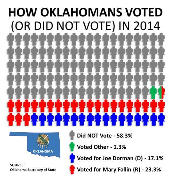Oklahomans Don't Vote